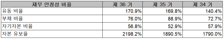상아프론테크 - 재무 안정성 비율