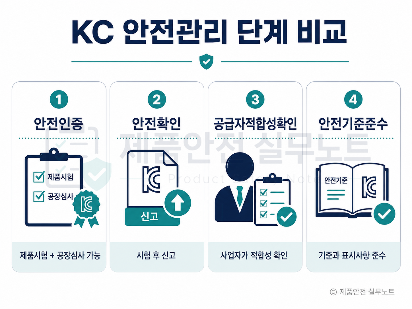 안전인증 안전확인 공급자적합성확인 안전기준준수 네 가지 차이 비교표