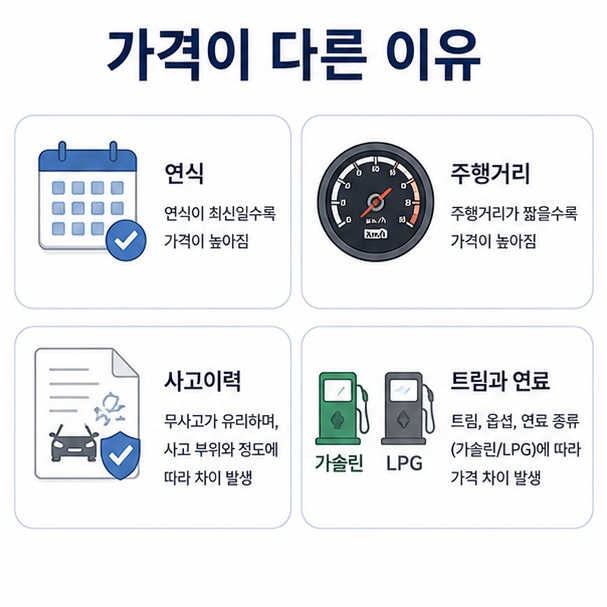 그랜저 HG 중고차 가격은 연식뿐 아니라 주행거리와 사고이력, 트림, 가솔린과 LPG 등 연료 종류에 따라 달라지는 점을 설명한 이미지