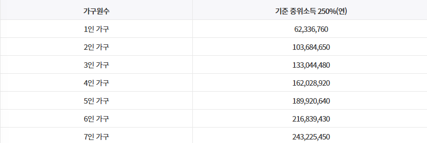 23년 기준 중위소득 250%