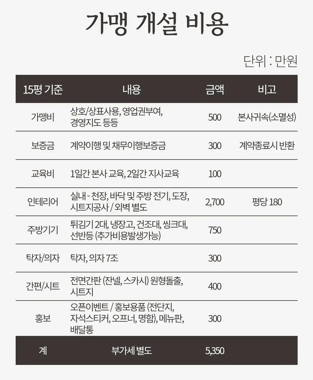 림스치킨 2025년 창업 및 가맹점 개설 비용