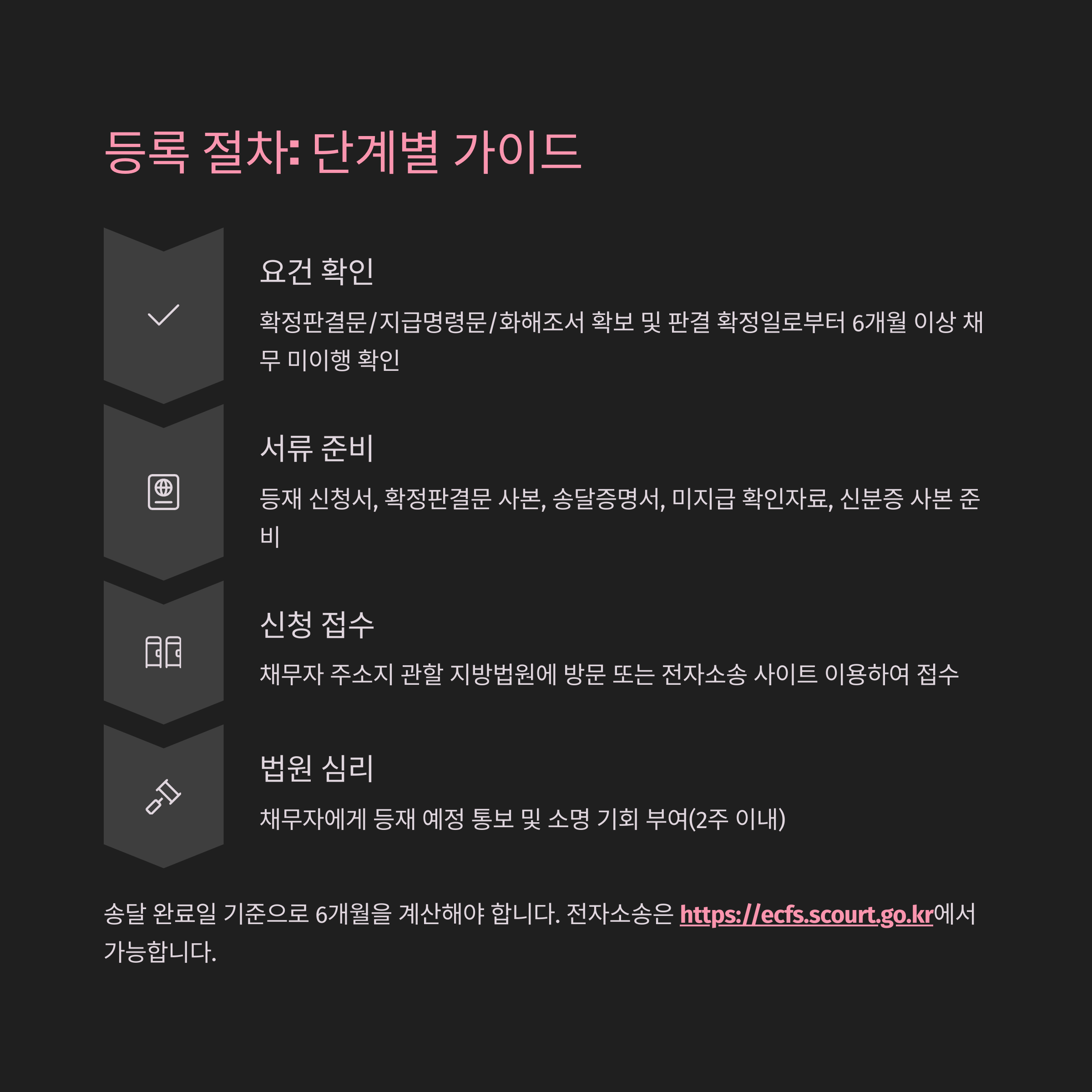채무불이행자 명부 등록 절차