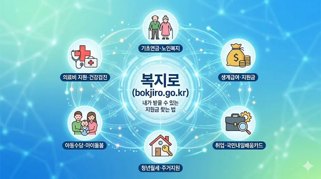 복지로 사용법 2026 내가 받을 수 있는 지원금 찾는 법
