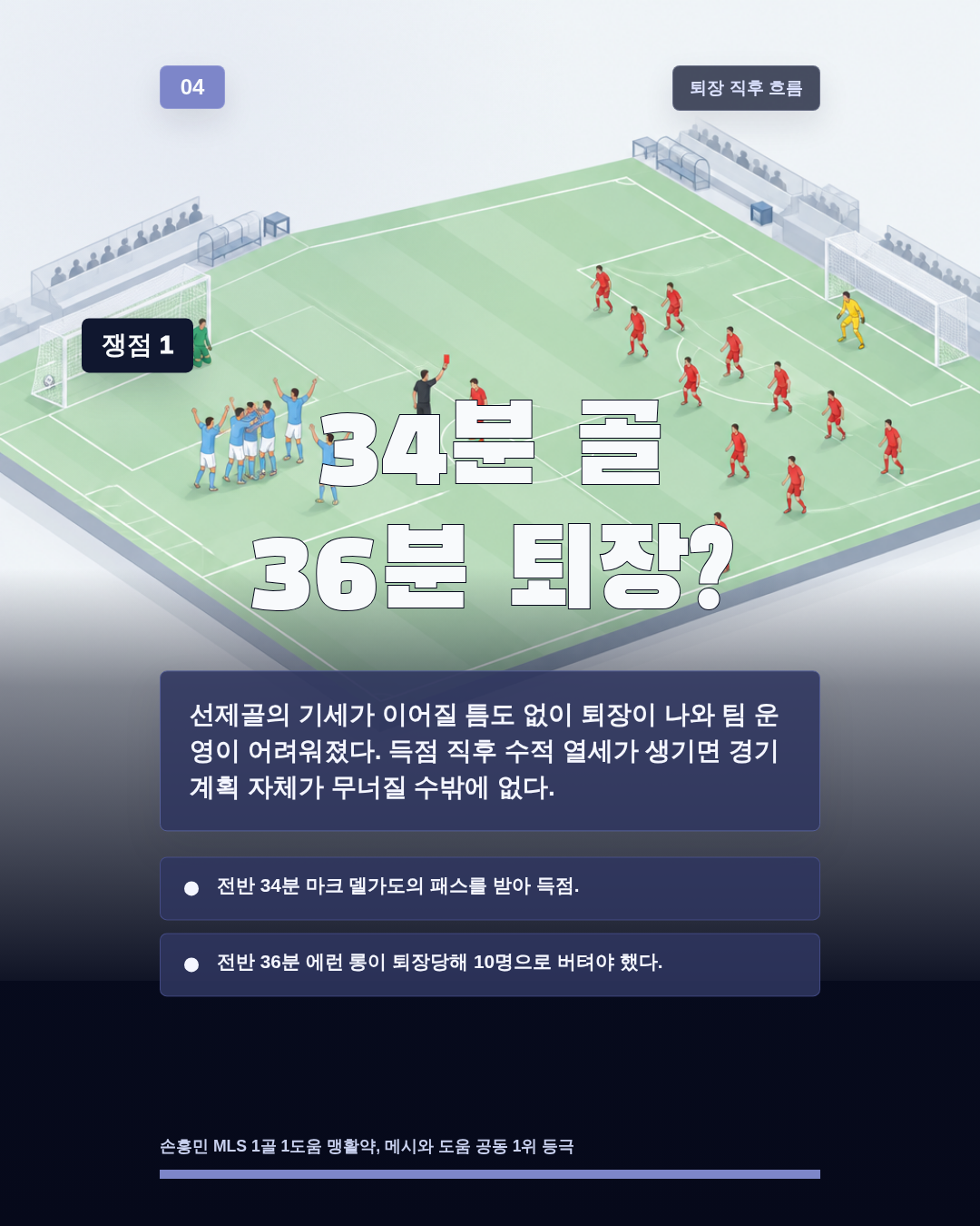 34분 골 36분 퇴장?