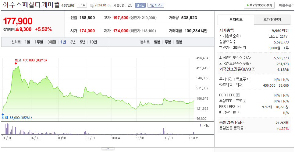 이수스페셜티케미컬_주가