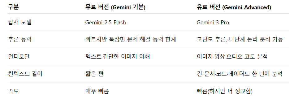 구글 제미나이 무료버전과 유료버전 차이