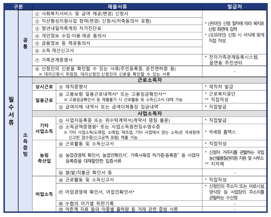 청년내일계좌