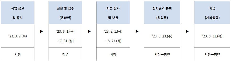 진행절차