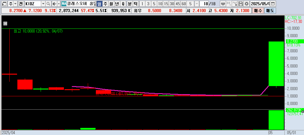 2025.05.02 KIDZ 일봉차트