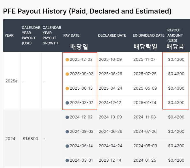 화이자 2025 배당금 배당일