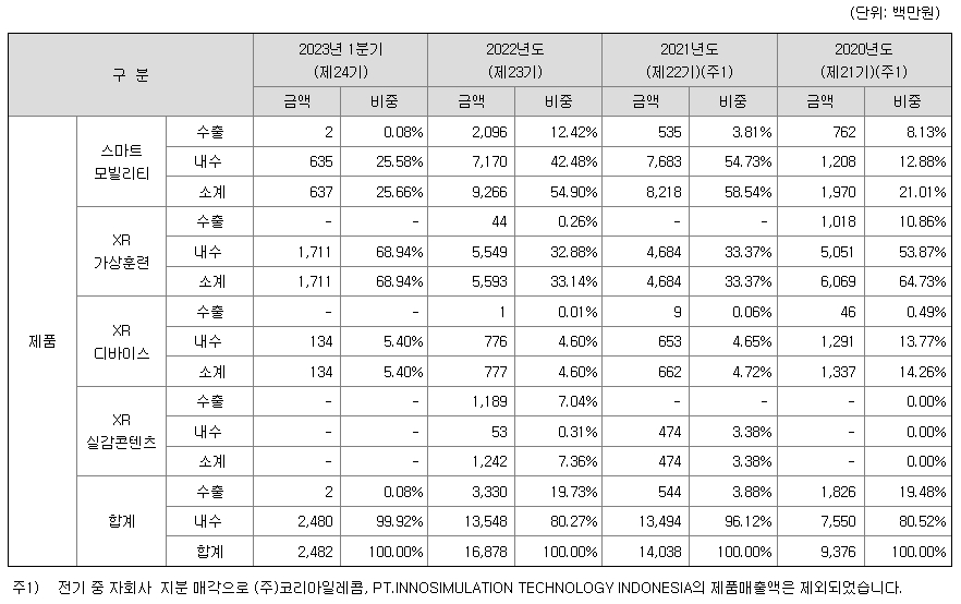 이노시뮬레이션 제품 매출현황