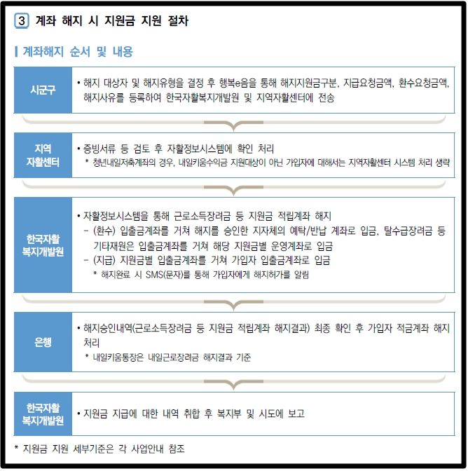 희망저축계좌 Ⅰ,Ⅱ 차이점, 조건확인, 신청방법