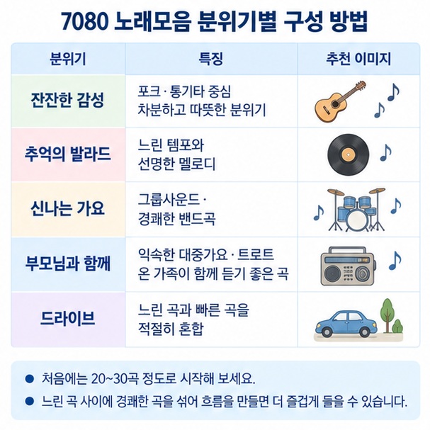 7080 포크 발라드 신나는 가요 트로트를 분위기별로 나누어 재생목록을 구성하는 이미지