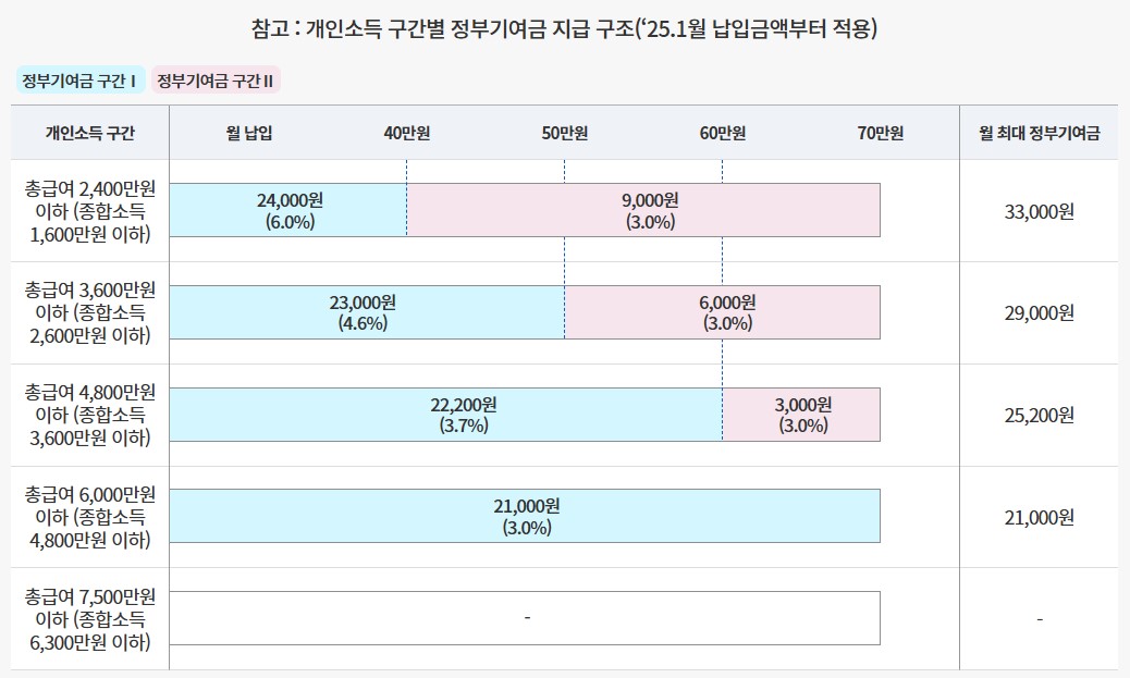 청년도약계좌