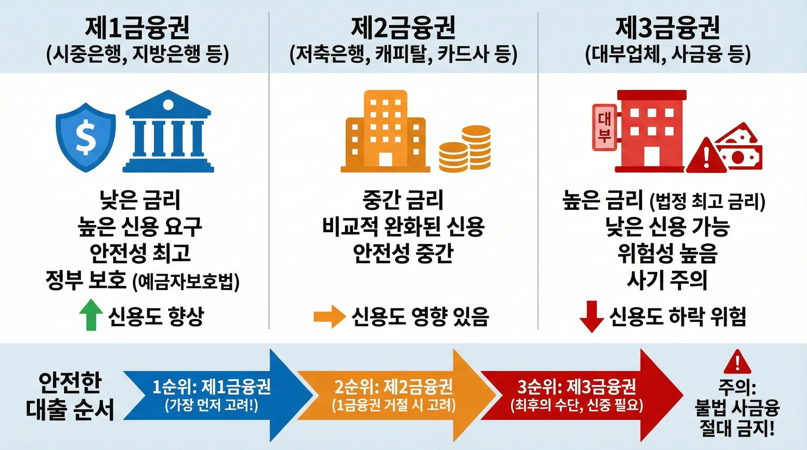1금융권과 2금융권 그리고 3금융권 대부업체의 차이를 설명하고 안전한 대출 순서를 안내하는 인포그래픽