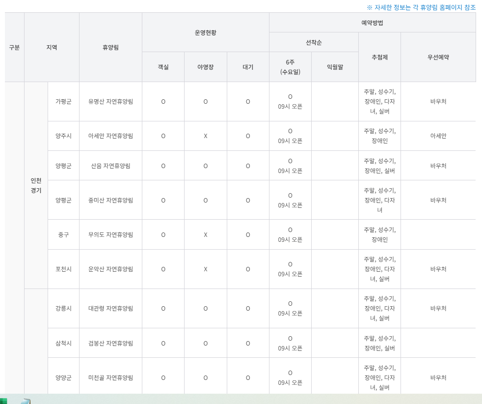 휴양림별 예약정책안내