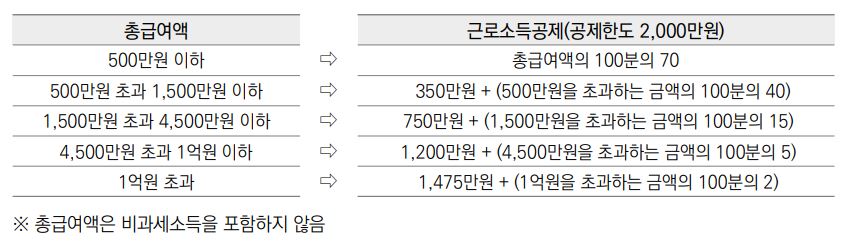 연말정산 근로소득 공제