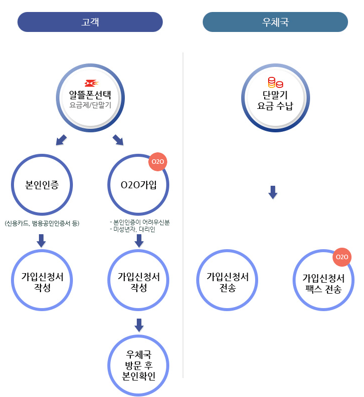 알뜰폰-가입사진