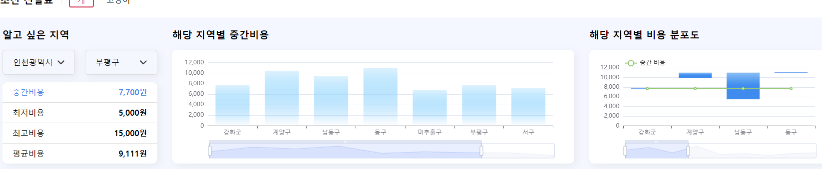 인천 부평구 동물병원 비용 확인하기