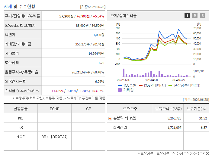 TCC스틸_기업개요