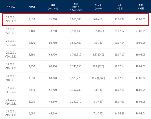 연도별 시간급, 일급, 인상률, 심의 의결일과 결정고시일이 적혀있는 표