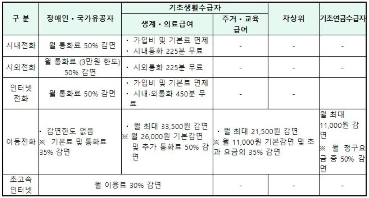 2024년 통신요금 감면, 기초생활수급자, 기초연금