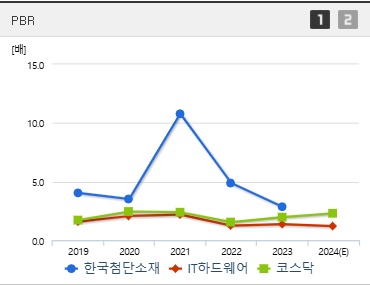 한국첨단소재 주가 PBR (0116)