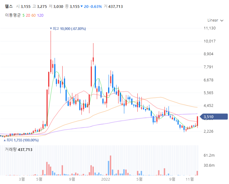 웹스 주가흐름