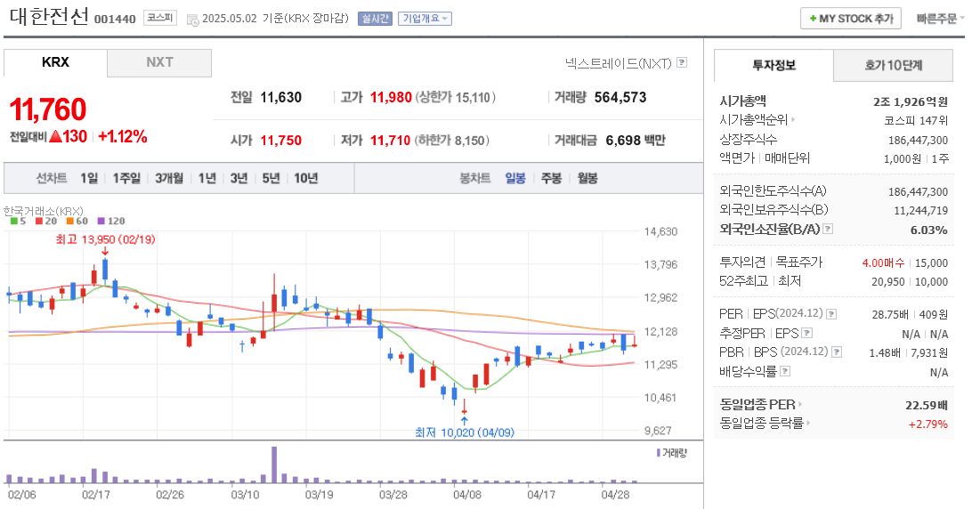 대한전선 주가 차트