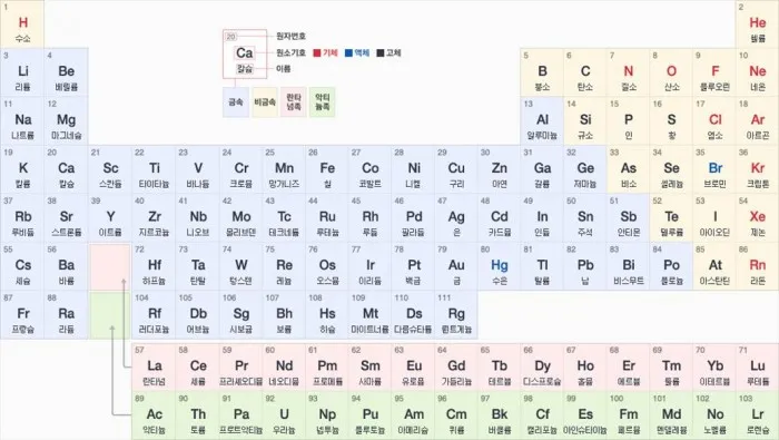 원소주기율표 속 숫자와 기호 원자번호와 원자량 쉽게 읽는 법 총정리_4