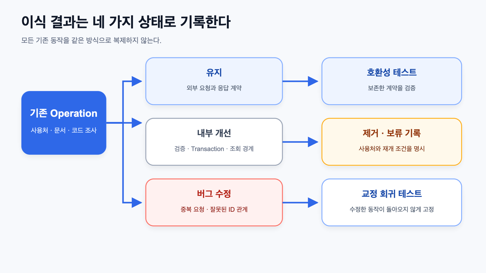 이식 항목을 유지, 내부 개선, 버그 수정, 제외로 관리한 흐름