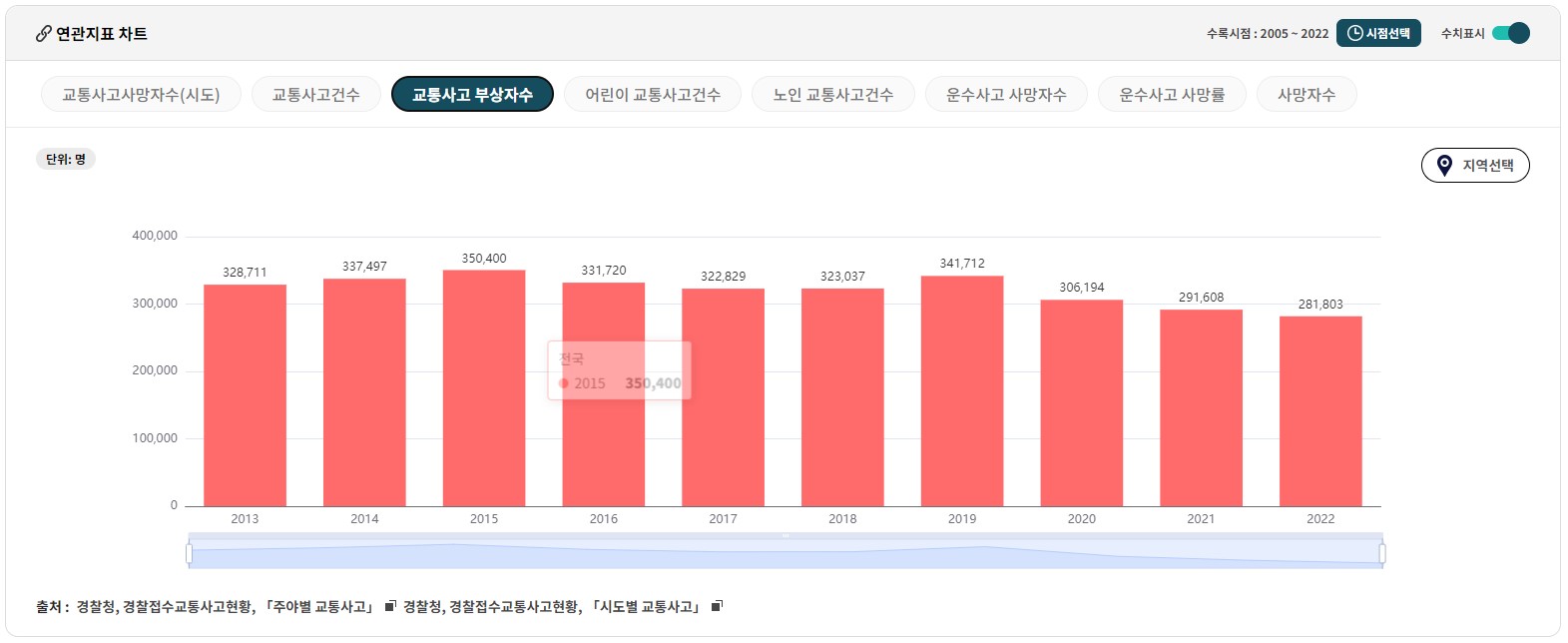 교통사고 관련 통계 교통사고 부상자수