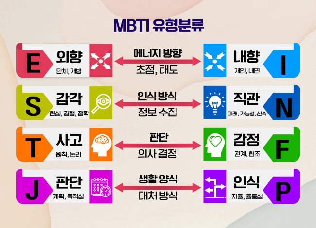 MBTI 무료 간단 검사
