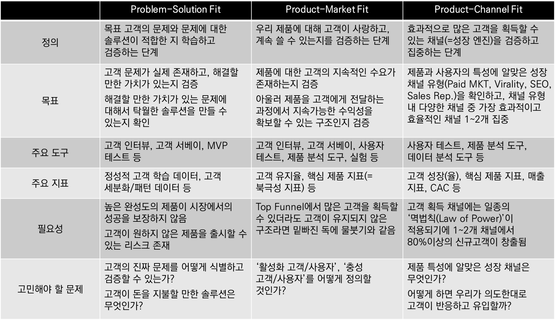 스타트업 주요 여정 Problem Solution Fit Product Market Fit