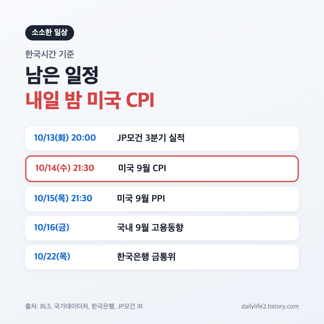코스피 마감 이후 미국 CPI&middot;금통위 등 남은 주요 일정 카드