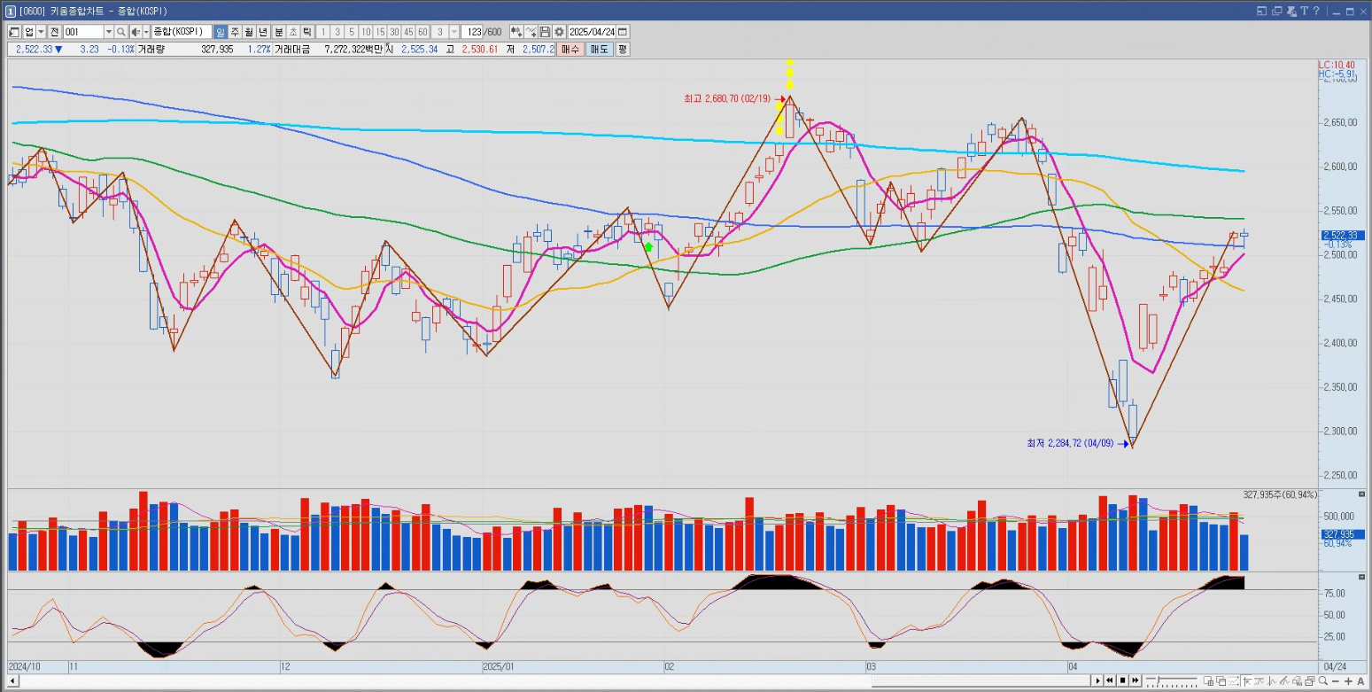 2025년 04월 24일 목요일 코스피 차트