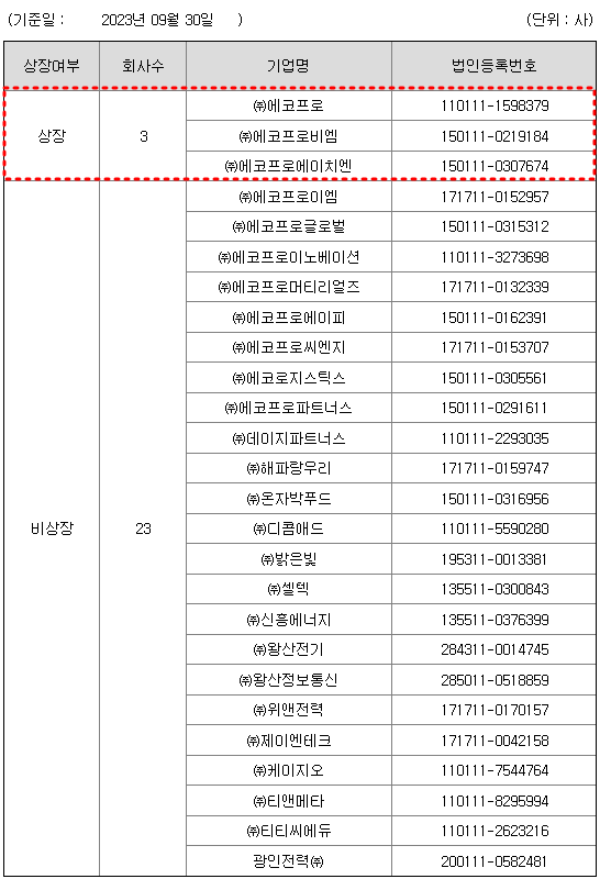 에코프로그룹 계열사 현황