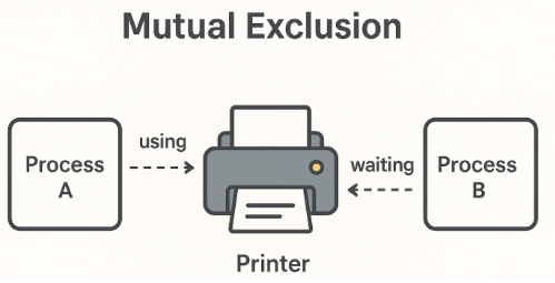 Mutual Exclusion - 프린트 예시