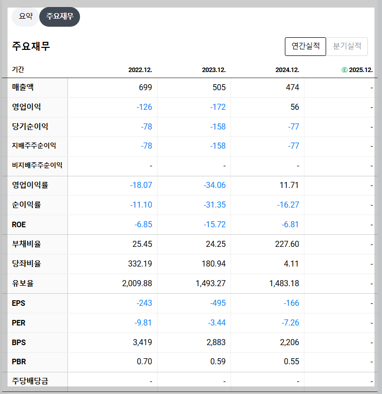 강동씨앤엘 재무 지표