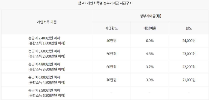 청년도약계좌 가입조건 신청