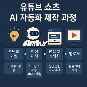 커머스쇼츠 제작 흐름