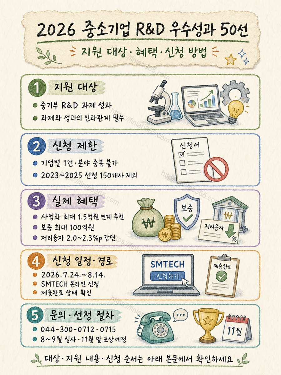 2026년 중소기업 R&amp;D 우수성과 50선 지원 대상&middot;혜택&middot;신청 방법의 공식 대상, 지원 내용과 확인 절차를 깨끗한 한지 질감의 손그림으로 정리한 인포그래픽