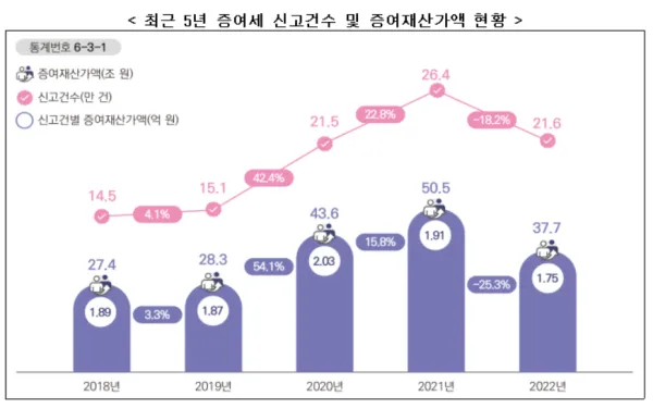 자녀 증여세 면제 한도액