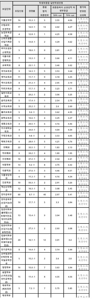 경북대 종합전형 수시등급 2