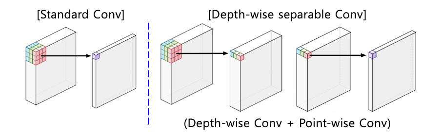 depth-wise separable conv