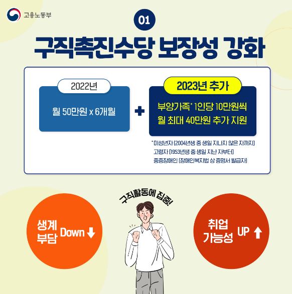 구직촉진수당-보장성-강화