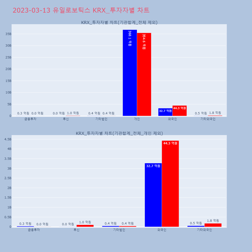 유일로보틱스_KRX 투자자별 차트