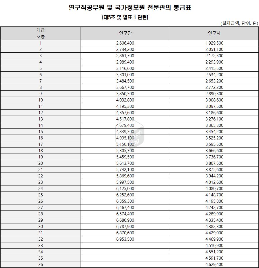 연구직공무원 및 국가정보원 전문관 봉급표