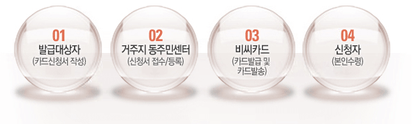 신분확인용 카드신청-절차-이미지