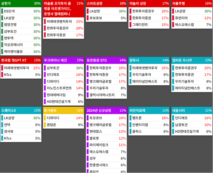 테마에 따른 종목 상승